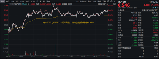 A股开启反弹模式，券商携大金融力挺，券商ETF（512000）放量摸高2%！地产暖意渐显，拐点还有多远？