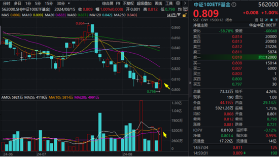 A股开启反弹模式，券商携大金融力挺，券商ETF（512000）放量摸高2%！地产暖意渐显，拐点还有多远？  第10张