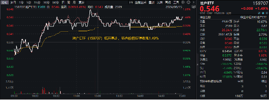 销售降幅继续收窄！龙头房企悉数收红，地产ETF（159707）放量反弹1.49%，终结三连跌！  第1张