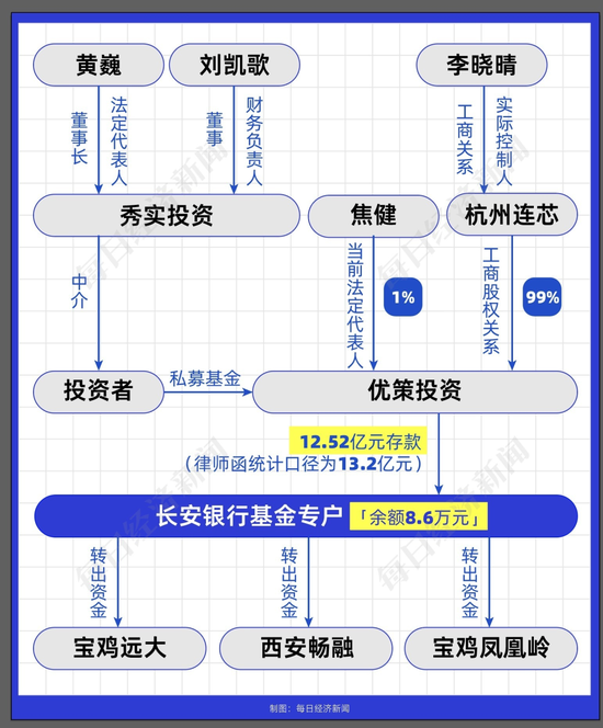 12.52亿元存款丢失！托管方：违反存款协议 长安银行：我们也很冤  第8张