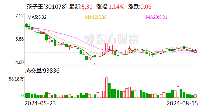 孩子王：上半年净利润同比增长14.68%