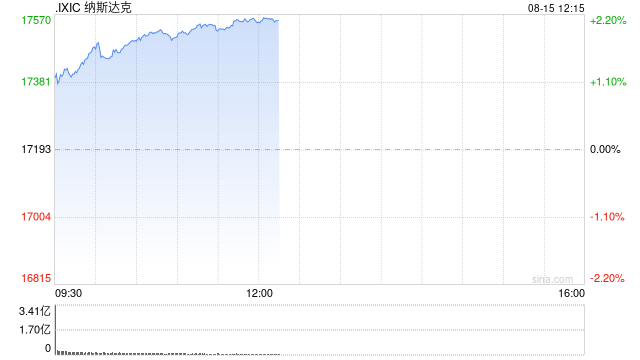 午盘：美股上扬科技股领涨 纳指上涨2.1%  第1张