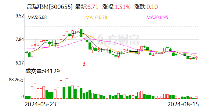 明确投资者预期 晶瑞电材决定不下修可转债转股价格  第1张