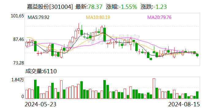 嘉益股份：上半年净利润同比增长94.56%  第1张