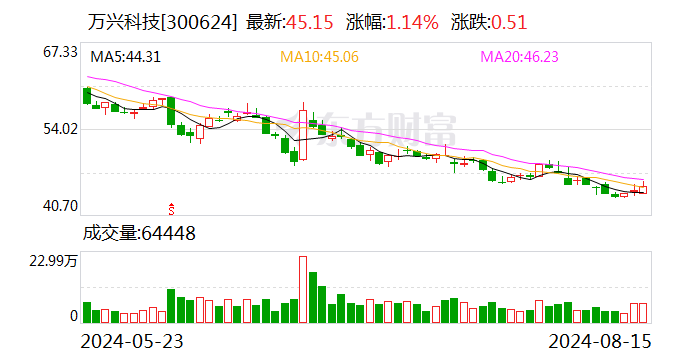 万兴科技上半年营收7亿元 视频创意线占比超65%