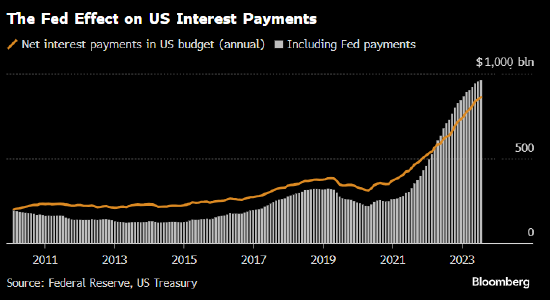 昔日伸援手如今帮倒忙 美联储利息支出令美国债务成本再添1000亿美元  第1张