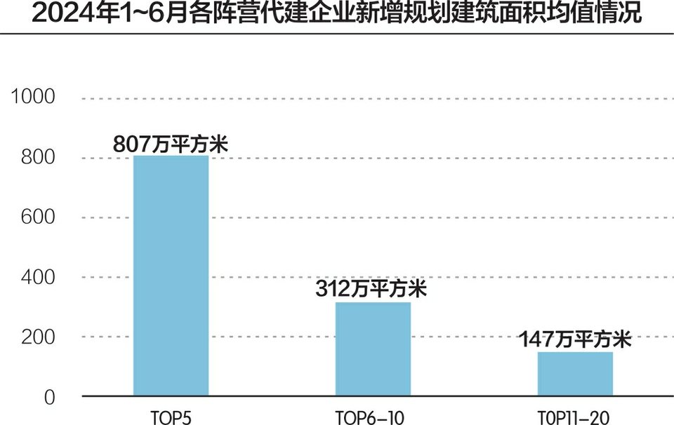 去化压力大、管理费难收 代建行业转型呈四大趋势