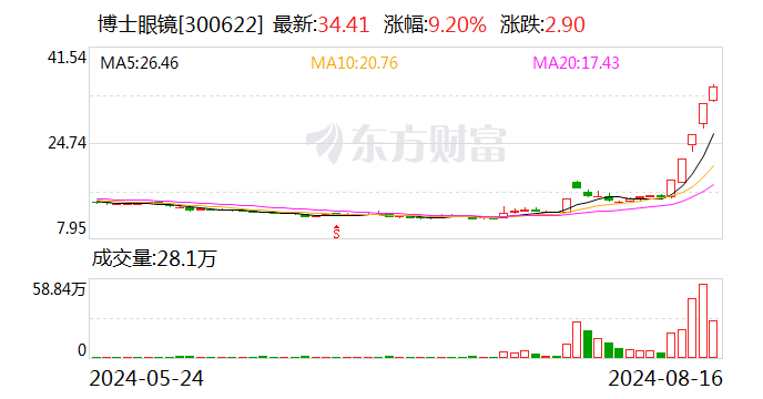 AI眼镜概念持续爆发 联合光电、格林精密涨停 博士眼镜5日大涨120%