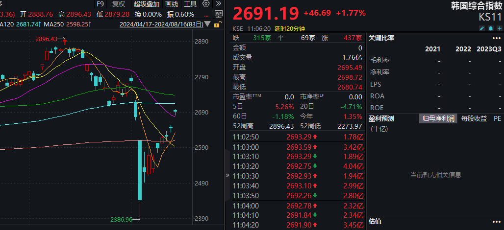 刚刚，日股暴涨猛拉超1100点！韩国股市超2%，A股高开后窄幅震荡，新股盘中暴涨超400%  第2张