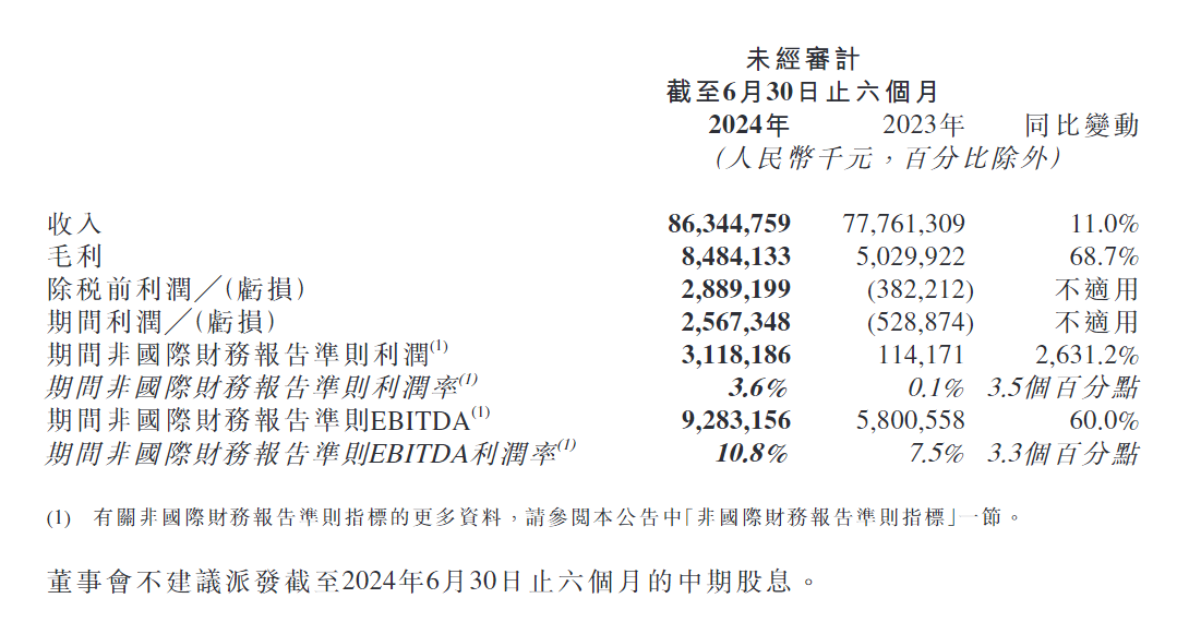 上半年经调整后净利润同比激增逾26倍 京东物流股价一度飙升近14%  第2张