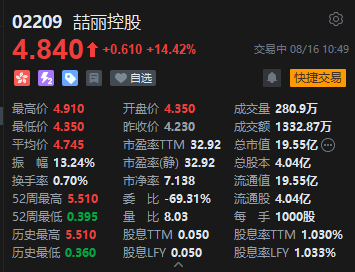 港股喆丽控股再涨超14% 近两个月股价累计上涨四倍