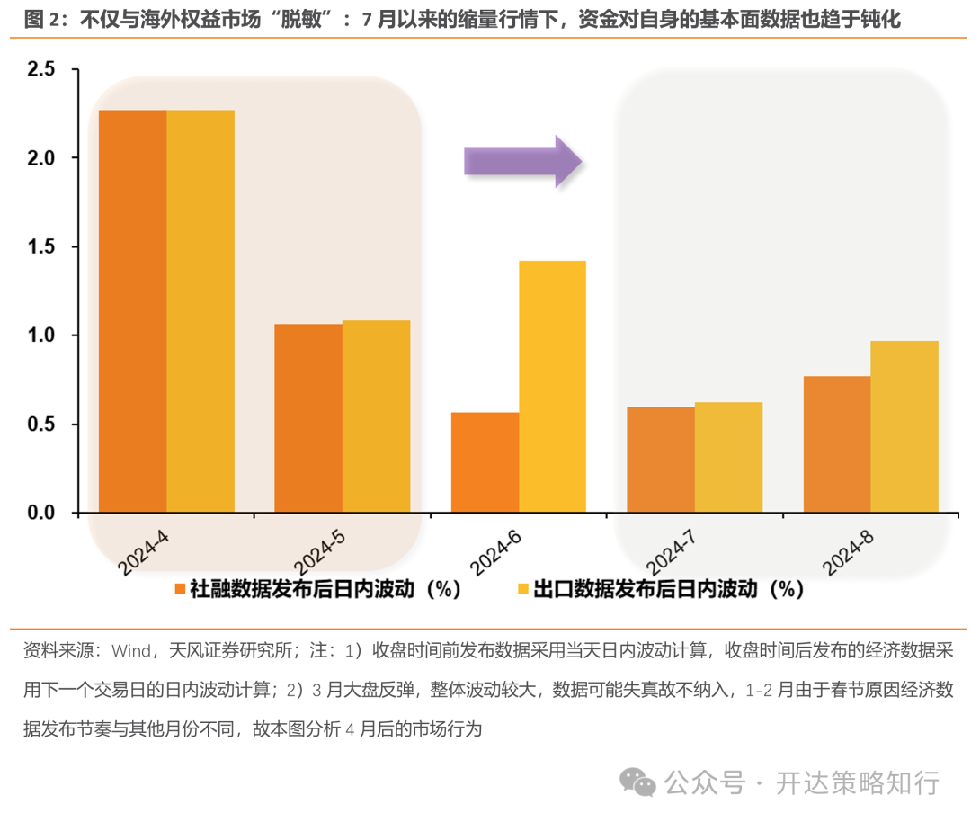 天风策略：地量行情是一种资金面现象，本质是市场分歧缩小  第2张