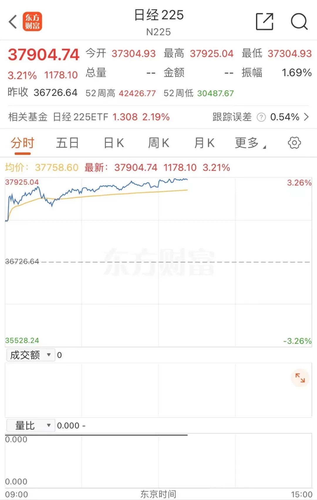 日股大涨，猛拉超1100点！  第2张