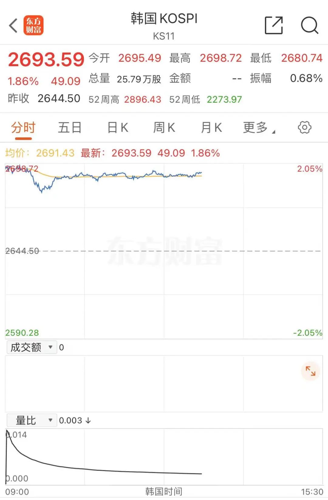 日股大涨，猛拉超1100点！  第3张