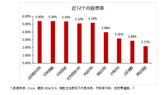 可月月分红的红利国企ETF连续第四个月分红了