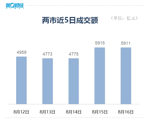 收盘丨A股三大指数窄幅震荡，市场超3500只个股下跌  第1张