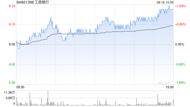 工商银行股价创历史新高  第1张