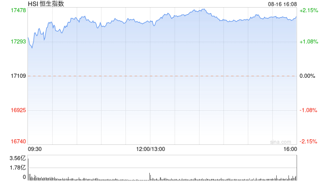 收评：恒指涨1.88% 恒生科指涨2.21%科网股集体高涨 京东涨近9%  第2张