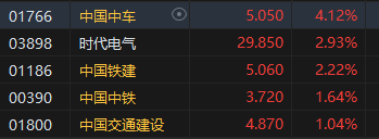 收评：恒指涨1.88% 恒生科指涨2.21%科网股集体高涨 京东涨近9%  第5张