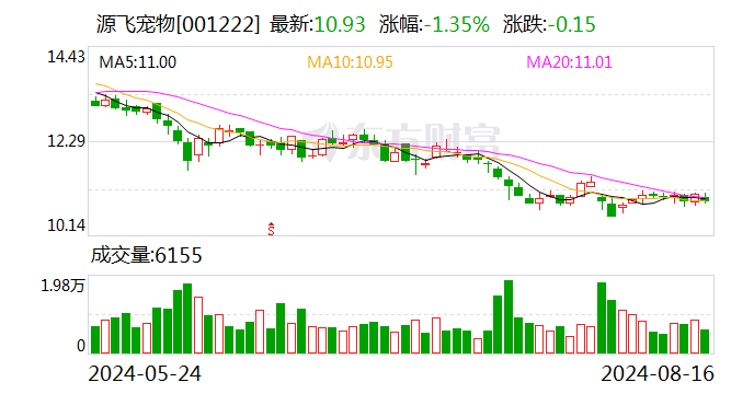 源飞宠物：2024年半年度净利润约7389万元，同比增加12.2%  第1张