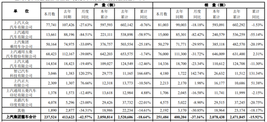 上汽集团：新能源转型艰难，管理层“换血”自救  第1张