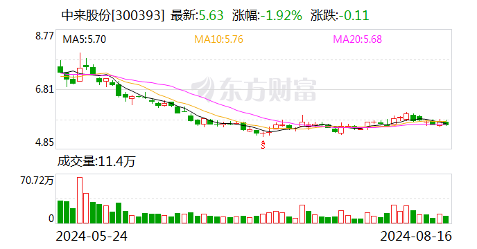 中来股份：本次计提及转回信用减值准备、资产减值准备合计影响半年度利润总额减少约2.15亿元