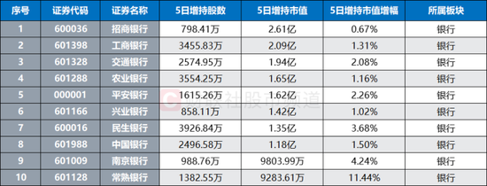 银行巨头历史新高！北向近日“扫货”明显