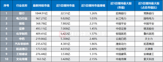 银行巨头历史新高！北向近日“扫货”明显  第6张