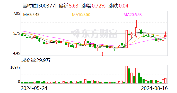 赢时胜：2024年半年度净利润约-5415万元