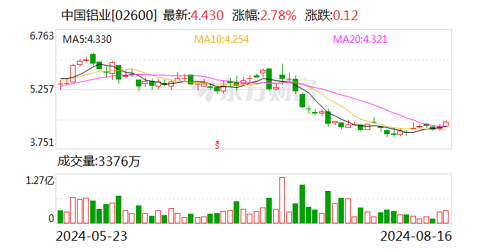 中国铝业：拟实施2024年中期分红  第2张