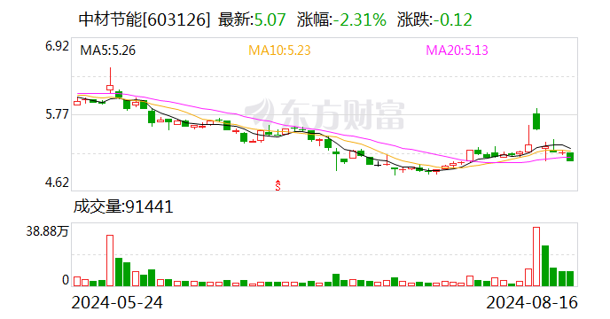 中材节能：签订4587.08万欧元余热发电EP合同