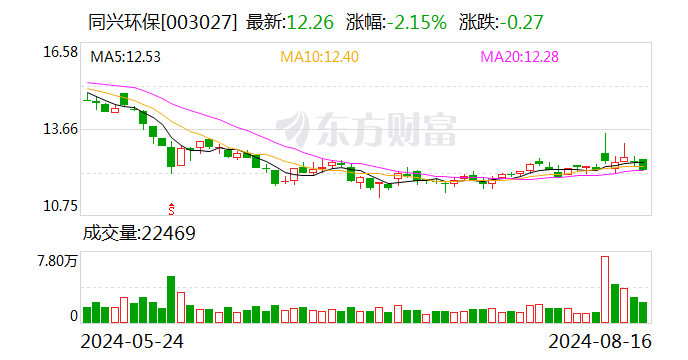 同兴环保：2021年限制性股票激励计划部分限制性股票回购注销已完成  第1张