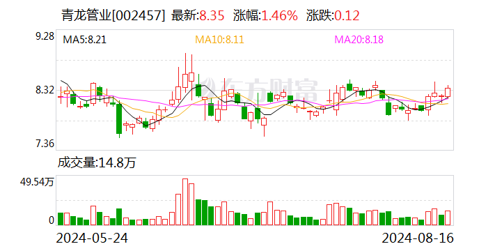 青龙管业：上半年净利润同比增长421.33%