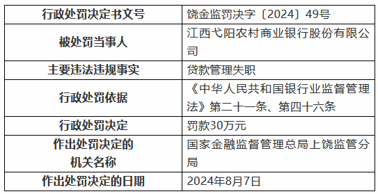 江西弋阳农村商业银行因贷款管理失职被罚30万元  第1张