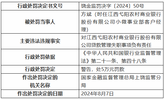 江西弋阳农村商业银行因贷款管理失职被罚30万元  第2张