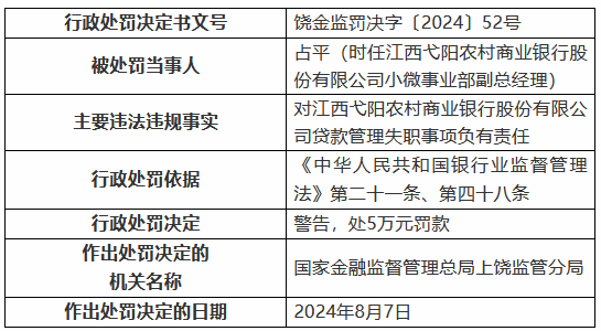 江西弋阳农村商业银行因贷款管理失职被罚30万元  第4张