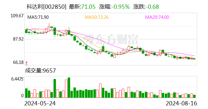 科达利：2024年上半年归属于上市公司股东的净利润同比增长27.38%