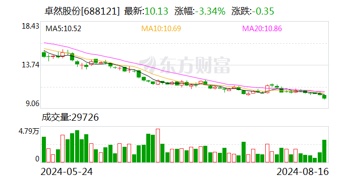 卓然股份：累计回购公司股份4681143股  第1张