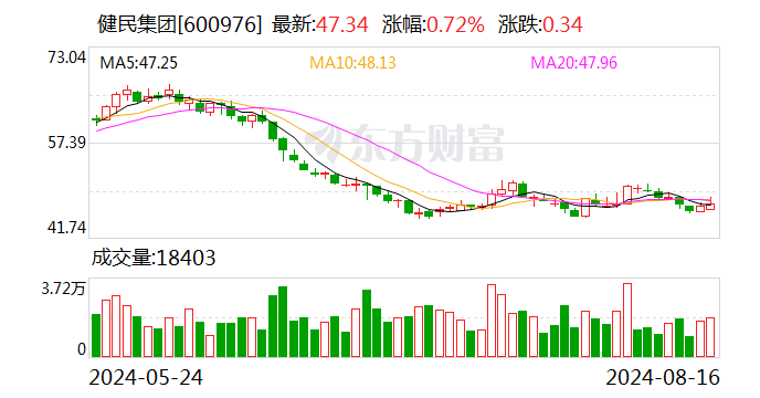 信达证券给予健民集团增持评级 公司处于营销改革过渡期 看好后续核心单品增长潜力  第1张