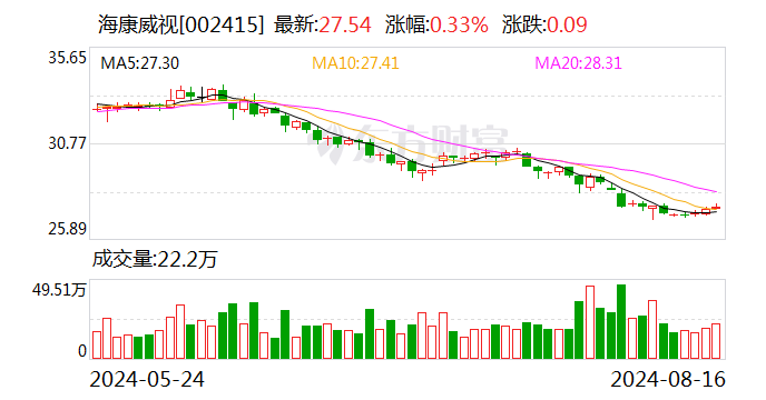 海康威视半年营收突破400亿元 创新业务占25%  第1张