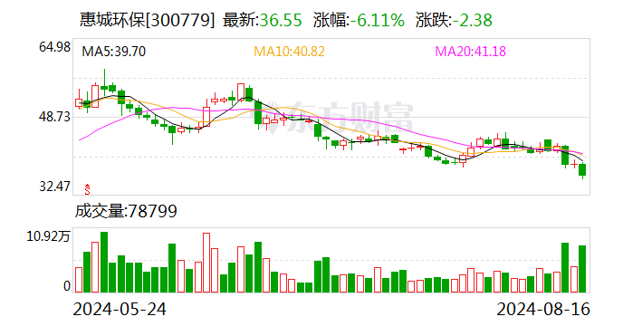 惠城环保：控股股东拟协议转让975万股公司股份