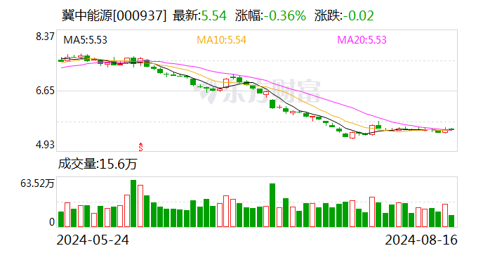 冀中能源：上半年净利10.02亿元 拟10派2元  第1张