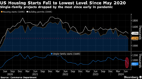 所有预期都落空 美国新屋开工降至2020年5月以来最低水平