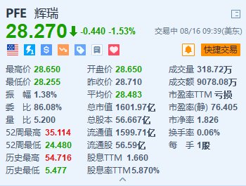 辉瑞跌超1.5% 新冠/流感联合疫苗在后期试验中表现不佳  第1张