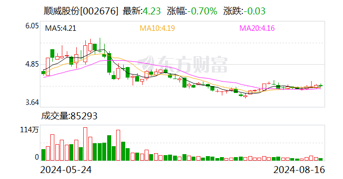 顺威股份：2024年半年度净利润约4081万元 同比增加34.52%  第1张