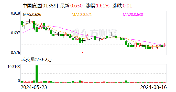 套现9亿还不够？中国信达计划第四轮减持方正证券 或再套现超6亿  第1张