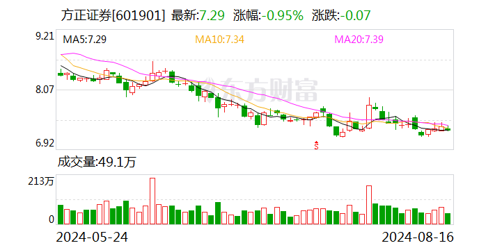 套现9亿还不够？中国信达计划第四轮减持方正证券 或再套现超6亿  第2张