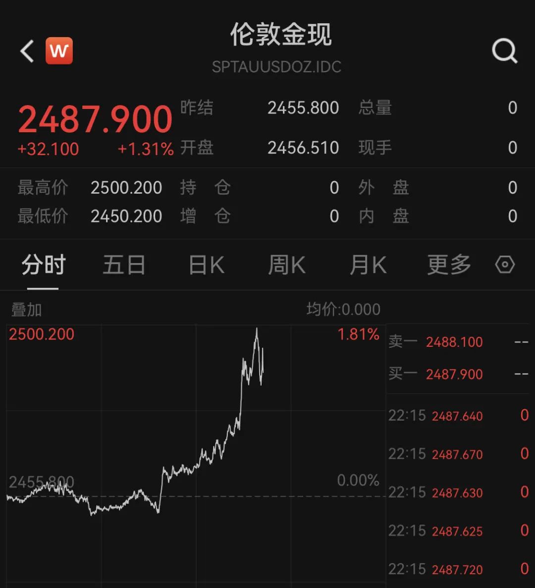 深夜突发！中国资产，暴涨！黄金猛拉  第2张