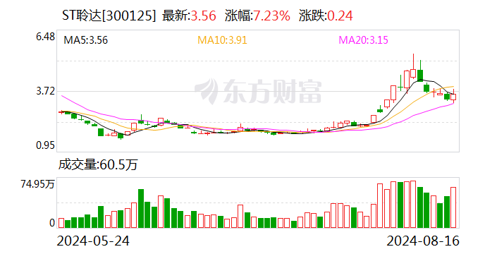 三位独董再次向ST聆达发督促函：占用资金没追回 又了解到存在违规对外担保  第1张