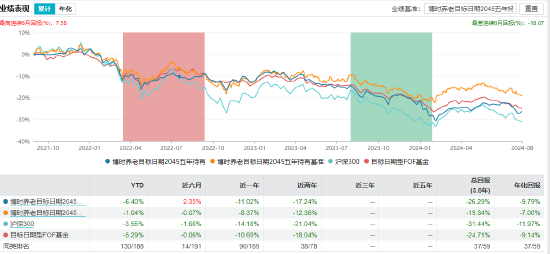 成立以来总回报亏超18%！博时基金旗下3只养老FOF同日发布可能清盘公告